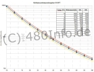 Widerstandswerte für die Kühlmitteltemperaturgeber am B18FT.