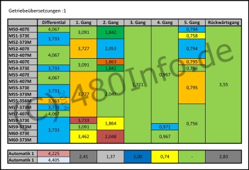 Übersicht der Getriebeübersetzungen.